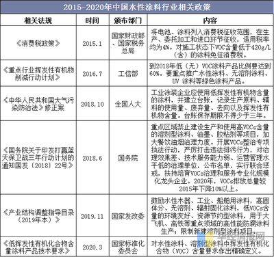 2020年水性涂料行業產業鏈、市場規模、發展政策及展望分析